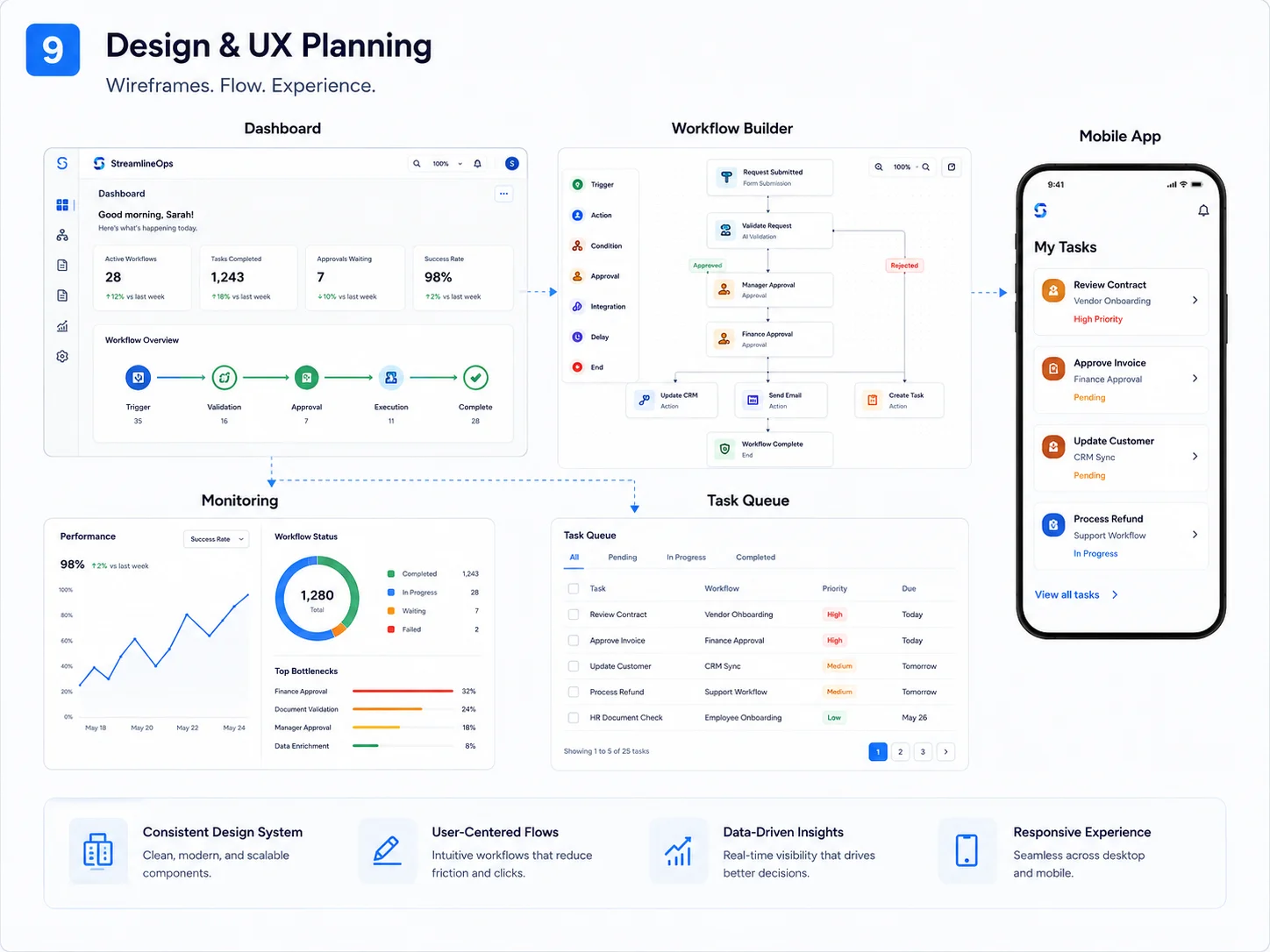 StreamlineOps : AI Workflow Automation